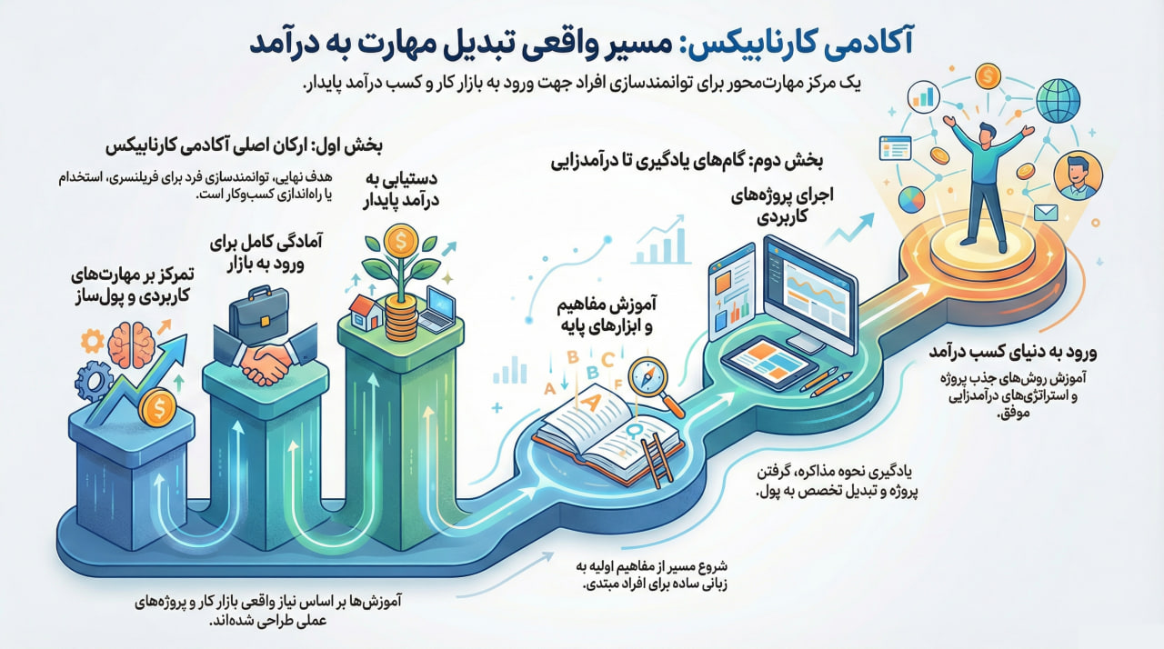 معرفی آکادمی کارنابیکس؛ مسیری واقعی برای رشد مهارت‌ها و رسیدن به درآمد